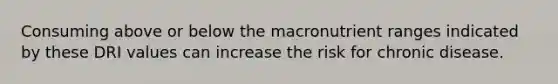 Consuming above or below the macronutrient ranges indicated by these DRI values can increase the risk for chronic disease.