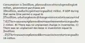 Consumption is 5 million, planned investment spending is8 million, government purchases are 10 million, and net exports are equal to2 million. If GDP during that same time period is equal to 27 million, what unplanned changes in inventories occurred? A) There was an unplanned increase in inventories equal to2 million. B) There was no unplanned change in inventories. C) There was an unplanned decrease in inventories equal to 2 million. D) There was an unplanned decrease in inventories equal to19 million.