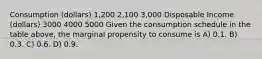 Consumption (dollars) 1,200 2,100 3,000 Disposable Income (dollars) 3000 4000 5000 Given the consumption schedule in the table above, the marginal propensity to consume is A) 0.1. B) 0.3. C) 0.6. D) 0.9.