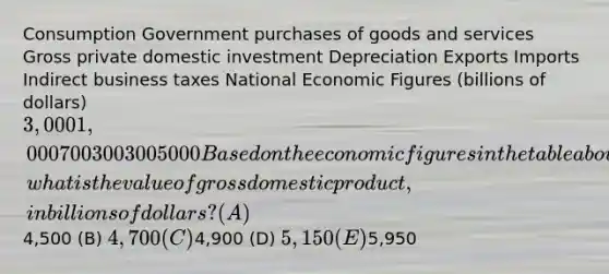 Consumption Government purchases of goods and services Gross private domestic investment Depreciation Exports Imports Indirect business taxes National Economic Figures (billions of dollars) 3,000 1,000 700 300 300 500 0 Based on the economic figures in the table above, what is the value of gross domestic product, in billions of dollars? (A)4,500 (B) 4,700 (C)4,900 (D) 5,150 (E)5,950