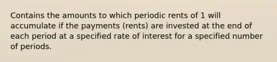 Contains the amounts to which periodic rents of 1 will accumulate if the payments (rents) are invested at the end of each period at a specified rate of interest for a specified number of periods.