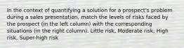 In the context of quantifying a solution for a prospect's problem during a sales presentation, match the levels of risks faced by the prospect (in the left column) with the corresponding situations (in the right column). Little risk, Moderate risk, High risk, Super-high risk