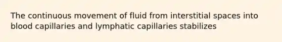 The continuous movement of fluid from interstitial spaces into blood capillaries and lymphatic capillaries stabilizes