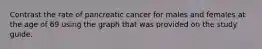 Contrast the rate of pancreatic cancer for males and females at the age of 69 using the graph that was provided on the study guide.