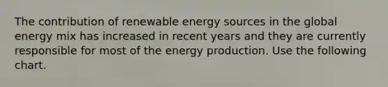 The contribution of renewable energy sources in the global energy mix has increased in recent years and they are currently responsible for most of the energy production. Use the following chart.