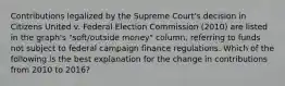 Contributions legalized by the Supreme Court's decision in Citizens United v. Federal Election Commission (2010) are listed in the graph's "soft/outside money" column, referring to funds not subject to federal campaign finance regulations. Which of the following is the best explanation for the change in contributions from 2010 to 2016?