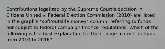 Contributions legalized by the Supreme Court's decision in Citizens United v. Federal Election Commission (2010) are listed in the graph's "soft/outside money" column, referring to funds not subject to federal campaign finance regulations. Which of the following is the best explanation for the change in contributions from 2010 to 2016?