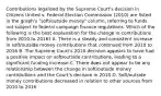 Contributions legalized by the Supreme Court's decision in Citizens United v. Federal Election Commission (2010) are listed in the graph's "soft/outside money" column, referring to funds not subject to federal campaign finance regulations. Which of the following is the best explanation for the change in contributions from 2010 to 2016? A. There is a steady and consistent increase in soft/outside money contributions that continued from 2010 to 2016 B. The Supreme Court's 2010 decision appears to have had a positive impact on soft/outside contributions, leading to a significant funding increase C. There does not appear to be any relationship between the change in soft/outside money contributions and the Court's decision in 2010 D. Soft/outside money contributions decreased in relation to other sources from 2010 to 2016