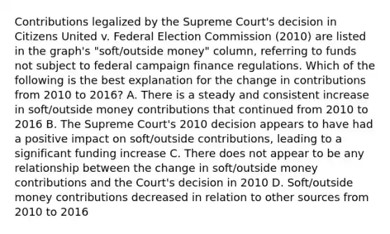 Contributions legalized by the Supreme Court's decision in Citizens United v. Federal Election Commission (2010) are listed in the graph's "soft/outside money" column, referring to funds not subject to federal campaign finance regulations. Which of the following is the best explanation for the change in contributions from 2010 to 2016? A. There is a steady and consistent increase in soft/outside money contributions that continued from 2010 to 2016 B. The Supreme Court's 2010 decision appears to have had a positive impact on soft/outside contributions, leading to a significant funding increase C. There does not appear to be any relationship between the change in soft/outside money contributions and the Court's decision in 2010 D. Soft/outside money contributions decreased in relation to other sources from 2010 to 2016