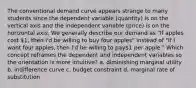 The conventional demand curve appears strange to many students since the dependent variable (quantity) is on the vertical axis and the independent variable (price) is on the horizontal axis. We generally describe our demand as " If apples cost 1, then I'd be willing to buy four apples" instead of " If I want four apples, then I'd be willing to pay1 per apple." Which concept reframes the dependent and independent variables so the orientation is more intuitive? a. diminishing marginal utility b. indifference curve c. budget constraint d. marginal rate of substitution