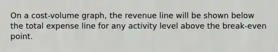 On a cost-volume graph, the revenue line will be shown below the total expense line for any activity level above the break-even point.