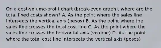 On a cost-volume-profit chart (break-even graph), where are the total fixed costs shown? A. As the point where the sales line intersects the vertical axis (pesos) B. As the point where the sales line crosses the total cost line C. As the point where the sales line crosses the horizontal axis (volume) D. As the point where the total cost line intersects the vertical axis (pesos)