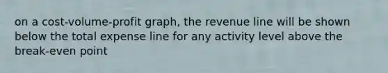on a cost-volume-profit graph, the revenue line will be shown below the total expense line for any activity level above the break-even point