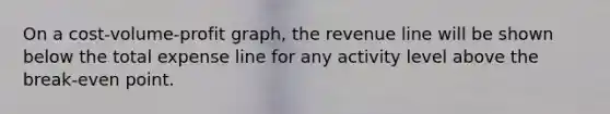 On a cost-volume-profit graph, the revenue line will be shown below the total expense line for any activity level above the break-even point.