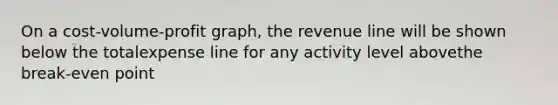 On a cost-volume-profit graph, the revenue line will be shown below the totalexpense line for any activity level abovethe break-even point