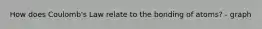 How does Coulomb's Law relate to the bonding of atoms? - graph