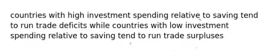 countries with high investment spending relative to saving tend to run trade deficits while countries with low investment spending relative to saving tend to run trade surpluses