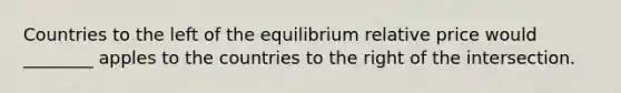 Countries to the left of the equilibrium relative price would ________ apples to the countries to the right of the intersection.