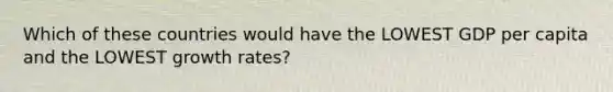 Which of these countries would have the LOWEST GDP per capita and the LOWEST growth rates?