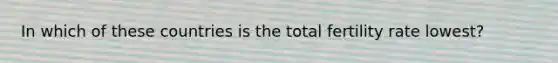 In which of these countries is the total fertility rate lowest?