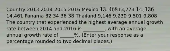 Country 2013 2014 2015 2016 Mexico 13,46813,773 14,13614,461 Panama 32 34 36 38 Thailand 9,146 9,230 9,501 9,808 The country that experienced the highest average annual growth rate between 2014 and 2016 is _________​, with an average annual growth rate of ______%. ​(Enter your response as a percentage rounded to two decimal​ places.)