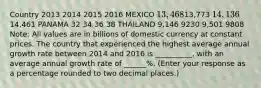 Country 2013 2014 2015 2016 MEXICO 13,46813,773 14,13614,461 PANAMA 32 34 36 38 THAILAND 9,146 9230 9,501 9808 Note: All values are in billions of domestic currency at constant prices. The country that experienced the highest average annual growth rate between 2014 and 2016 is __________, with an average annual growth rate of ______​%. (Enter your response as a percentage rounded to two decimal​ places.)