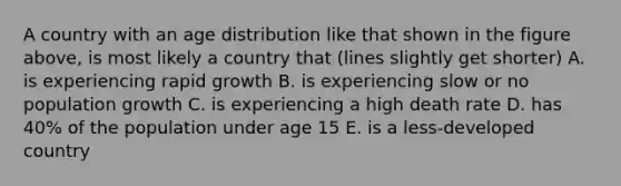 A country with an age distribution like that shown in the figure above, is most likely a country that (lines slightly get shorter) A. is experiencing rapid growth B. is experiencing slow or no population growth C. is experiencing a high death rate D. has 40% of the population under age 15 E. is a less-developed country