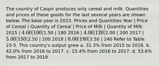 The country of Caspir produces only cereal and milk. Quantities and prices of these goods for the last several years are shown below. The base year is 2015. Prices and Quantities Year | Price of Cereal | Quantity of Cereal | Price of Milk | Quantity of Milk 2015 | 4.00 | 100 |1.50 | 180 2016 | 4.00 | 120 |2.00 | 200 2017 | 5.00 | 150 |2.50 | 200 2018 | 6.00 | 180 |3.50 | 240 Refer to Table 23-5. This country's output grew a. 31.3% from 2015 to 2016. b. 42.0% from 2016 to 2017. c. 15.4% from 2016 to 2017. d. 53.6% from 2017 to 2018