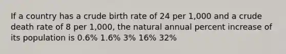 If a country has a crude birth rate of 24 per 1,000 and a crude death rate of 8 per 1,000, the natural annual percent increase of its population is 0.6% 1.6% 3% 16% 32%