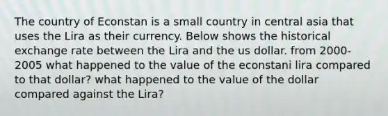 The country of Econstan is a small country in central asia that uses the Lira as their currency. Below shows the historical exchange rate between the Lira and the us dollar. from 2000-2005 what happened to the value of the econstani lira compared to that dollar? what happened to the value of the dollar compared against the Lira?