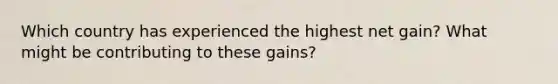 Which country has experienced the highest net gain? What might be contributing to these gains?