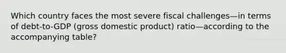 Which country faces the most severe fiscal challenges—in terms of debt-to-GDP (gross domestic product) ratio—according to the accompanying table?