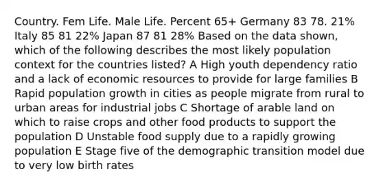 Country. Fem Life. Male Life. Percent 65+ Germany 83 78. 21% Italy 85 81 22% Japan 87 81 28% Based on the data shown, which of the following describes the most likely population context for the countries listed? A High youth dependency ratio and a lack of economic resources to provide for large families B Rapid population growth in cities as people migrate from rural to urban areas for industrial jobs C Shortage of arable land on which to raise crops and other food products to support the population D Unstable food supply due to a rapidly growing population E Stage five of the demographic transition model due to very low birth rates