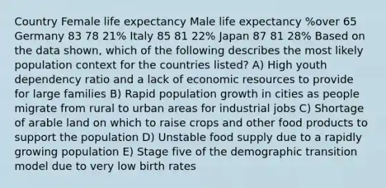 Country Female life expectancy Male life expectancy %over 65 Germany 83 78 21% Italy 85 81 22% Japan 87 81 28% Based on the data shown, which of the following describes the most likely population context for the countries listed? A) High youth dependency ratio and a lack of economic resources to provide for large families B) Rapid population growth in cities as people migrate from rural to urban areas for industrial jobs C) Shortage of arable land on which to raise crops and other food products to support the population D) Unstable food supply due to a rapidly growing population E) Stage five of the demographic transition model due to very low birth rates