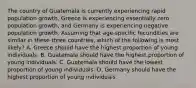 The country of Guatemala is currently experiencing rapid population growth, Greece is experiencing essentially zero population growth, and Germany is experiencing negative population growth. Assuming that age-specific fecundities are similar in these three countries, which of the following is most likely? A. Greece should have the highest proportion of young individuals. B. Guatemala should have the highest proportion of young individuals. C. Guatemala should have the lowest proportion of young individuals. D. Germany should have the highest proportion of young individuals.