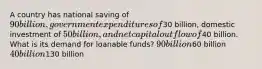 A country has national saving of 90 billion, government expenditures of30 billion, domestic investment of 50 billion, and net capital outflow of40 billion. What is its demand for loanable funds? 90 billion60 billion 40 billion130 billion