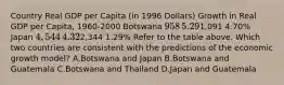 Country Real GDP per Capita ​(in 1996​ Dollars) Growth in Real GDP per​ Capita, 1960-2000 Botswana ​958 ​5.29% Thailand ​1,091 ​4.70% Japan ​4,544 ​4.32% Guatemala ​2,344 ​1.29% Refer to the table above. Which two countries are consistent with the predictions of the economic growth​ model? A.Botswana and Japan B.Botswana and Guatemala C.Botswana and Thailand D.Japan and Guatemala