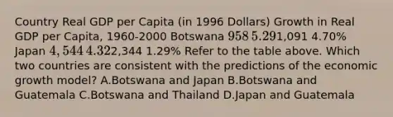 Country Real GDP per Capita ​(in 1996​ Dollars) Growth in Real GDP per​ Capita, 1960-2000 Botswana ​958 ​5.29% Thailand ​1,091 ​4.70% Japan ​4,544 ​4.32% Guatemala ​2,344 ​1.29% Refer to the table above. Which two countries are consistent with the predictions of the economic growth​ model? A.Botswana and Japan B.Botswana and Guatemala C.Botswana and Thailand D.Japan and Guatemala