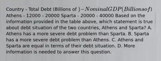 Country - Total Debt (Billions of ) - Nominal GDP (Billions of) Athens - 12000 - 20000 Sparta - 20000 - 40000 Based on the information provided in the table above, which statement is true about debt situation of the two countries, Athens and Sparta? A. Athens has a more severe debt problem than Sparta. B. Sparta has a more severe debt problem than Athens. C. Athens and Sparta are equal in terms of their debt situation. D. More information is needed to answer this question.