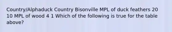 Country/Alphaduck Country Bisonville MPL of duck feathers 20 10 MPL of wood 4 1 Which of the following is true for the table above?