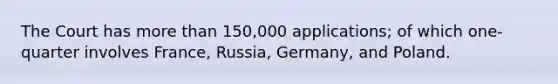 The Court has more than 150,000 applications; of which one-quarter involves France, Russia, Germany, and Poland.