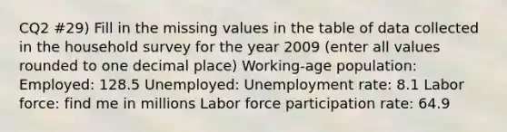 CQ2 #29) Fill in the missing values in the table of data collected in the household survey for the year 2009 (enter all values rounded to one decimal place) Working-age population: Employed: 128.5 Unemployed: Unemployment rate: 8.1 Labor force: find me in millions Labor force participation rate: 64.9