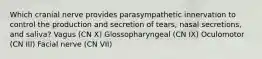 Which cranial nerve provides parasympathetic innervation to control the production and secretion of tears, nasal secretions, and saliva? Vagus (CN X) Glossopharyngeal (CN IX) Oculomotor (CN III) Facial nerve (CN VII)