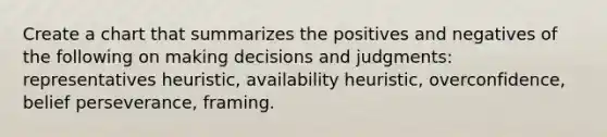 Create a chart that summarizes the positives and negatives of the following on making decisions and judgments: representatives heuristic, availability heuristic, overconfidence, belief perseverance, framing.