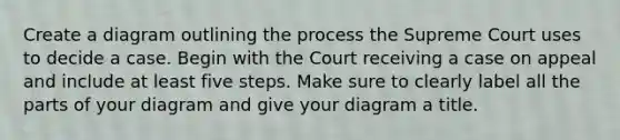 Create a diagram outlining the process the Supreme Court uses to decide a case. Begin with the Court receiving a case on appeal and include at least five steps. Make sure to clearly label all the parts of your diagram and give your diagram a title.