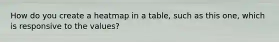 How do you create a heatmap in a table, such as this one, which is responsive to the values?