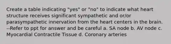 Create a table indicating "yes" or "no" to indicate what heart structure receives significant sympathetic and or/or parasympathetic innervation from the heart centers in the brain. --Refer to ppt for answer and be careful a. SA node b. AV node c. Myocardial Contractile Tissue d. Coronary arteries