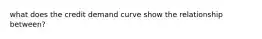 what does the credit demand curve show the relationship between?