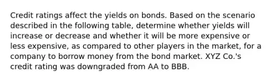 Credit ratings affect the yields on bonds. Based on the scenario described in the following table, determine whether yields will increase or decrease and whether it will be more expensive or less expensive, as compared to other players in the market, for a company to borrow money from the bond market. XYZ Co.'s credit rating was downgraded from AA to BBB.