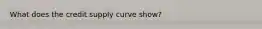 What does the credit supply curve show?